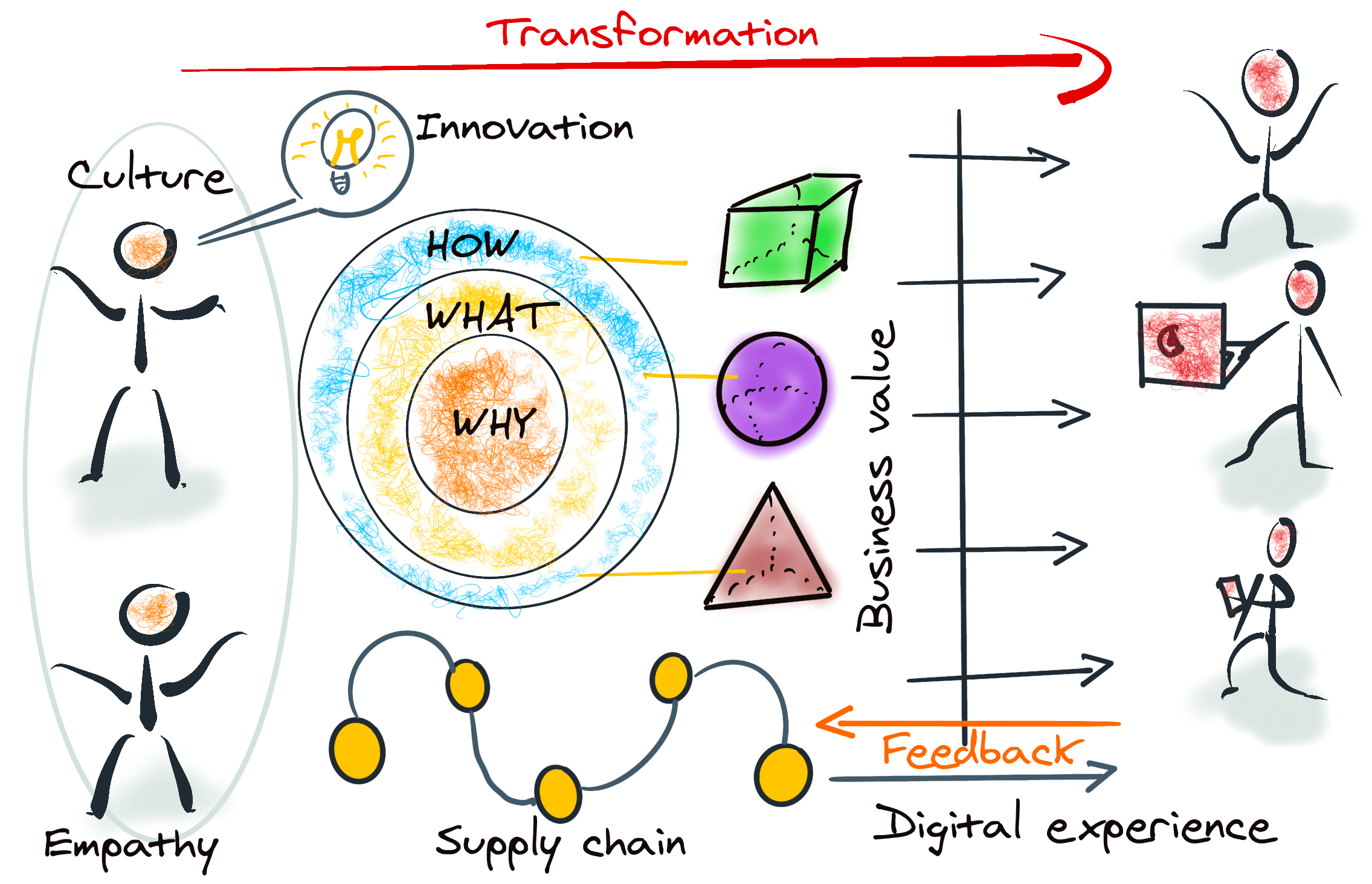 Rethink and Reimagine for a Successful Digital Transformation